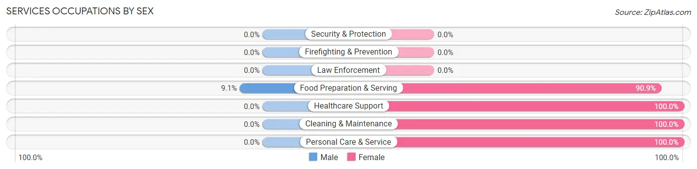 Services Occupations by Sex in Echo
