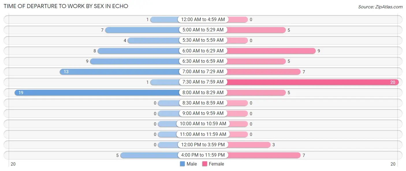 Time of Departure to Work by Sex in Echo