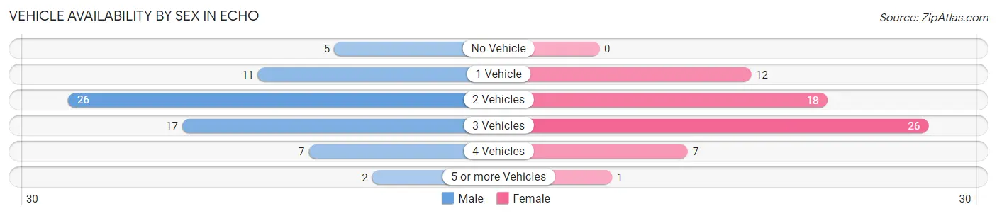Vehicle Availability by Sex in Echo