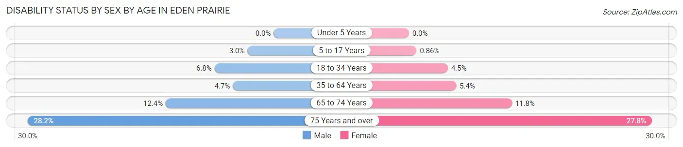 Disability Status by Sex by Age in Eden Prairie