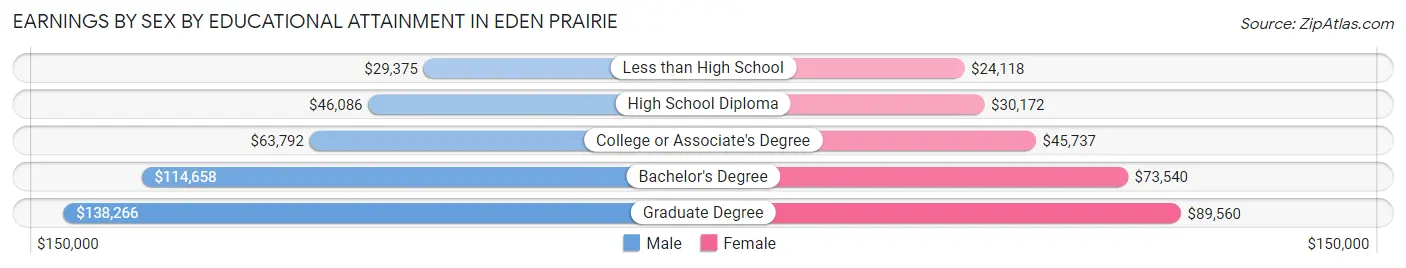Earnings by Sex by Educational Attainment in Eden Prairie