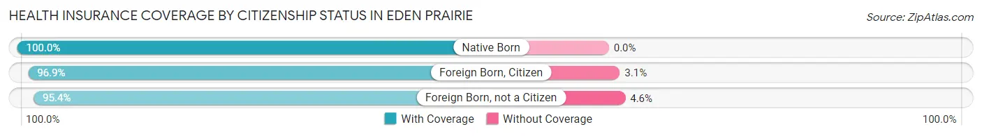 Health Insurance Coverage by Citizenship Status in Eden Prairie