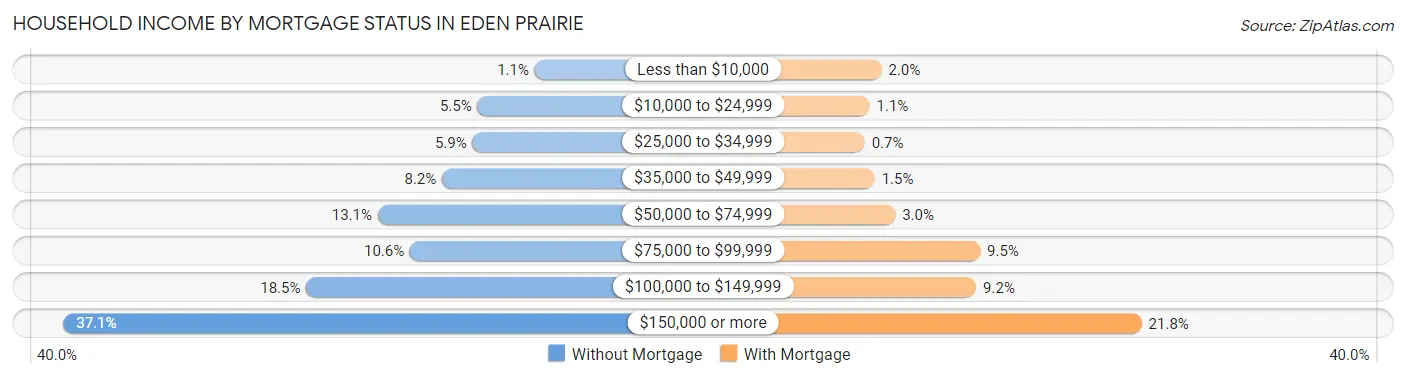 Household Income by Mortgage Status in Eden Prairie