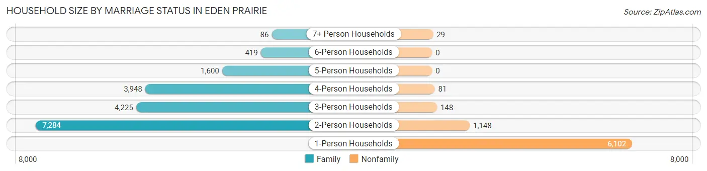 Household Size by Marriage Status in Eden Prairie