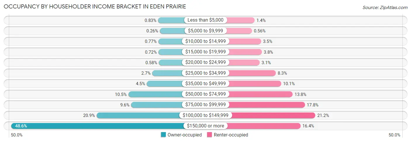 Occupancy by Householder Income Bracket in Eden Prairie
