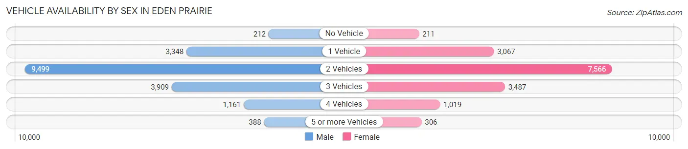 Vehicle Availability by Sex in Eden Prairie