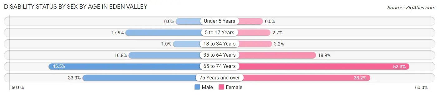 Disability Status by Sex by Age in Eden Valley