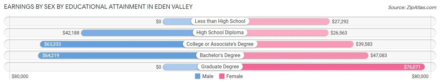 Earnings by Sex by Educational Attainment in Eden Valley
