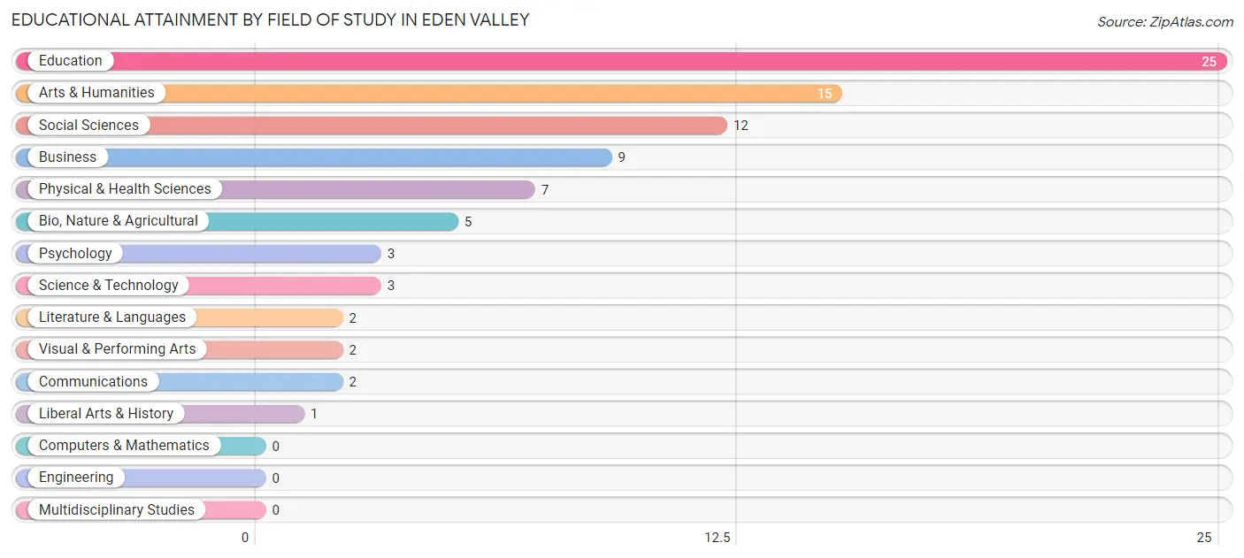 Educational Attainment by Field of Study in Eden Valley