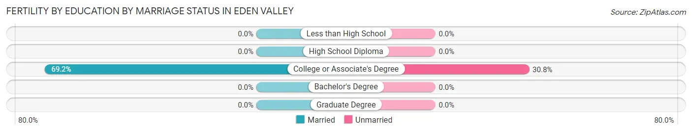 Female Fertility by Education by Marriage Status in Eden Valley