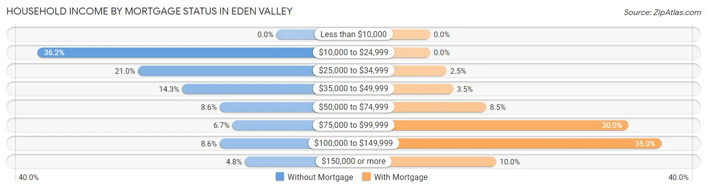 Household Income by Mortgage Status in Eden Valley