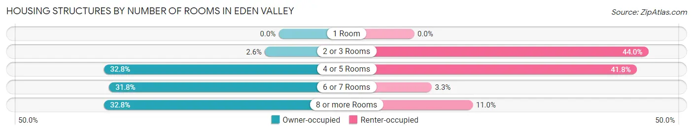 Housing Structures by Number of Rooms in Eden Valley