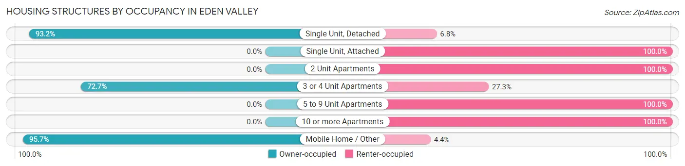Housing Structures by Occupancy in Eden Valley