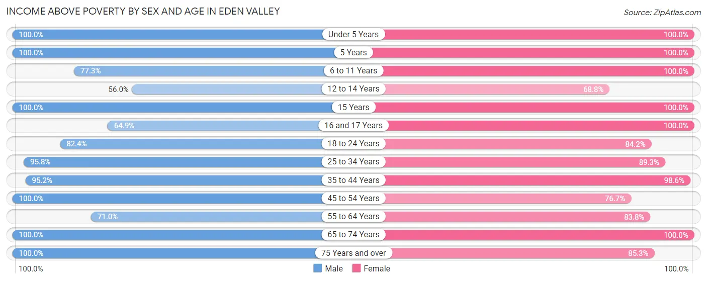 Income Above Poverty by Sex and Age in Eden Valley