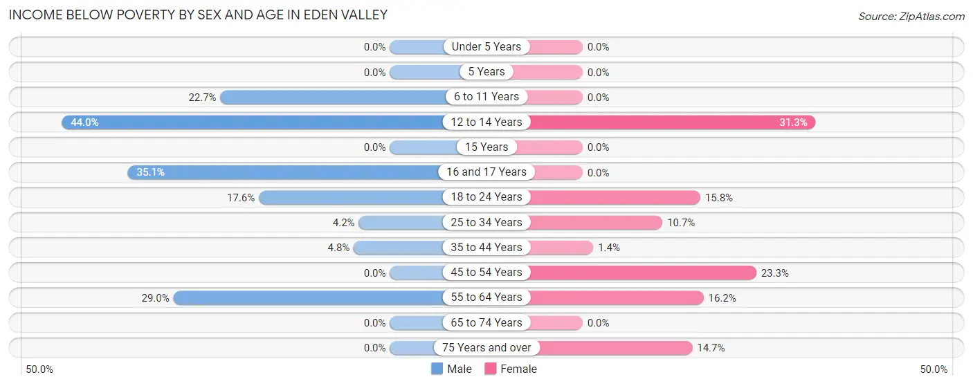Income Below Poverty by Sex and Age in Eden Valley