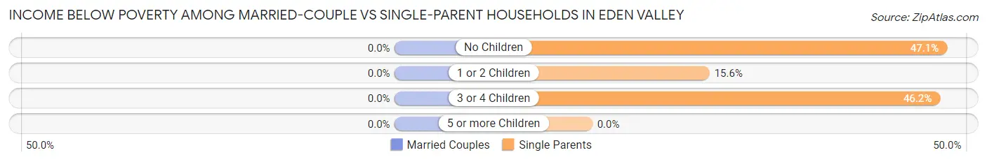 Income Below Poverty Among Married-Couple vs Single-Parent Households in Eden Valley