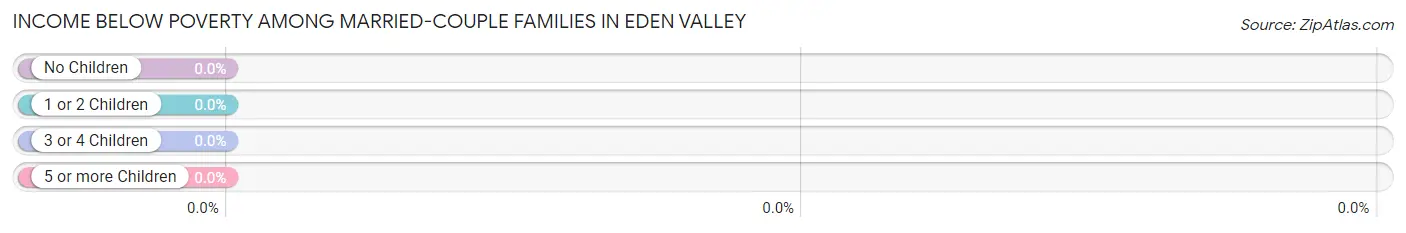 Income Below Poverty Among Married-Couple Families in Eden Valley