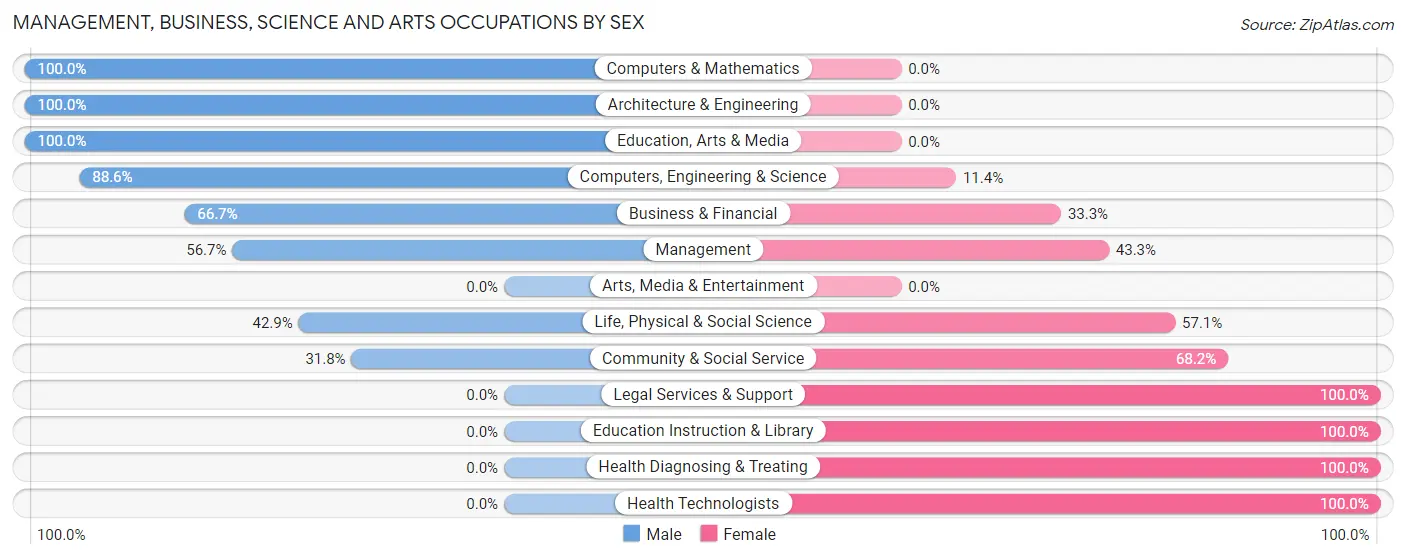 Management, Business, Science and Arts Occupations by Sex in Eden Valley
