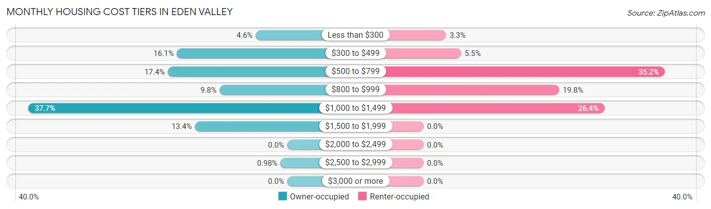 Monthly Housing Cost Tiers in Eden Valley