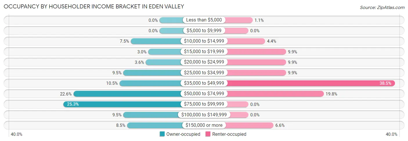 Occupancy by Householder Income Bracket in Eden Valley