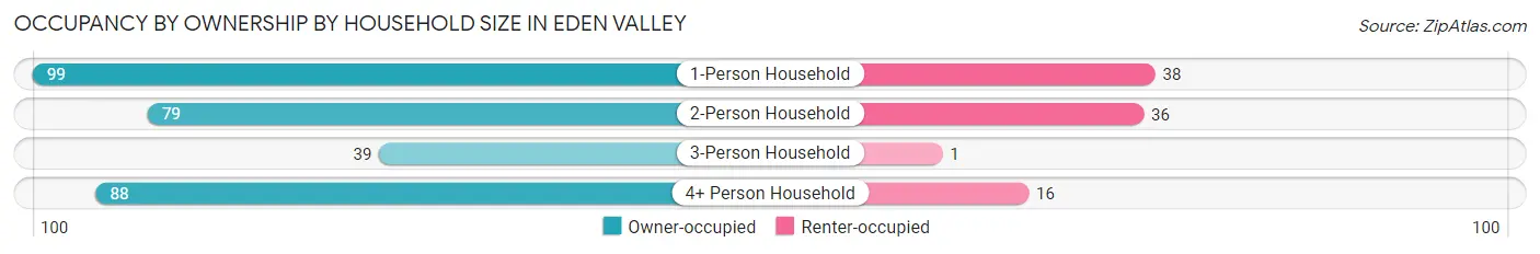 Occupancy by Ownership by Household Size in Eden Valley