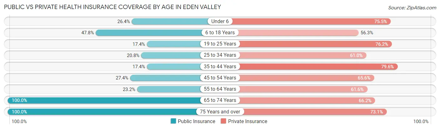 Public vs Private Health Insurance Coverage by Age in Eden Valley