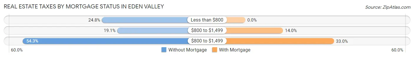 Real Estate Taxes by Mortgage Status in Eden Valley