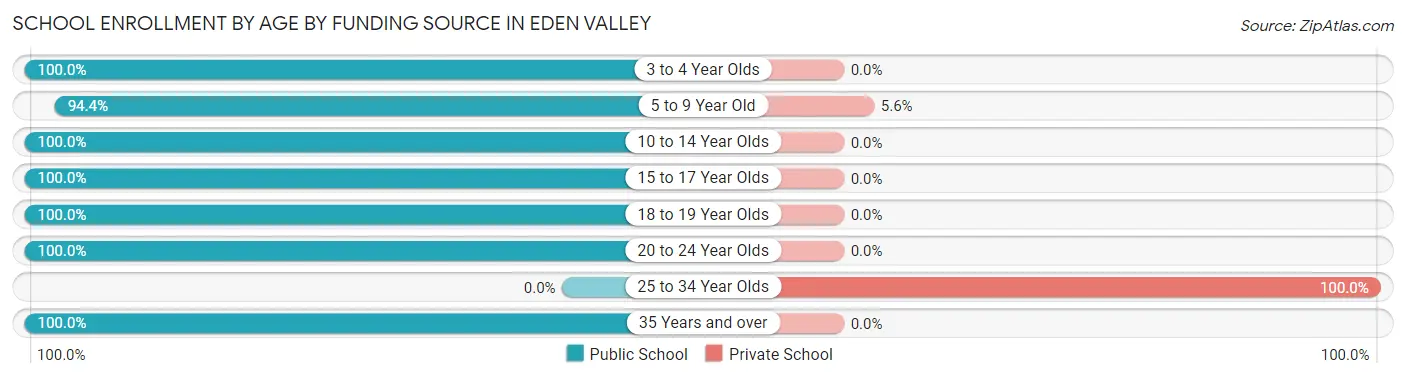 School Enrollment by Age by Funding Source in Eden Valley