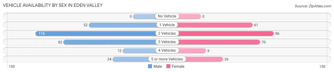 Vehicle Availability by Sex in Eden Valley