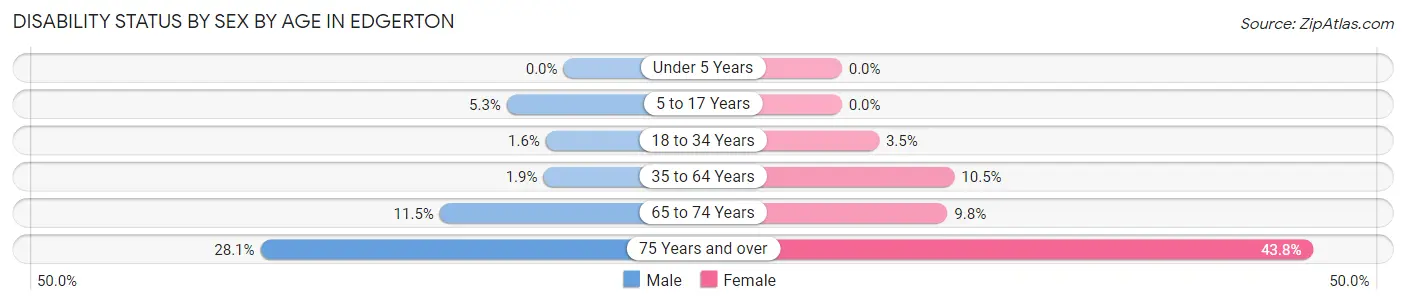 Disability Status by Sex by Age in Edgerton