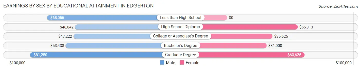 Earnings by Sex by Educational Attainment in Edgerton