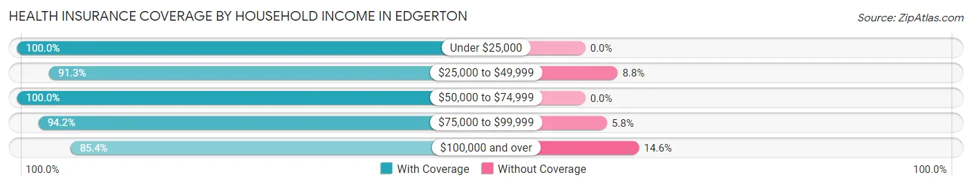 Health Insurance Coverage by Household Income in Edgerton