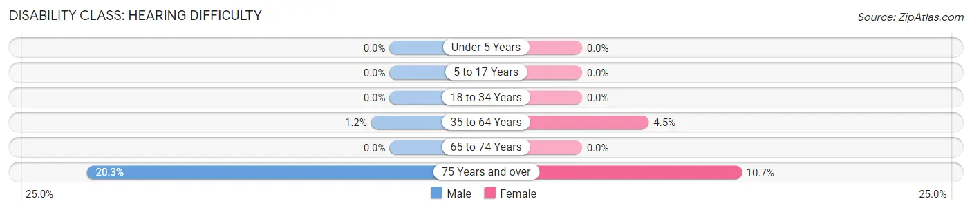 Disability in Edgerton: <span>Hearing Difficulty</span>