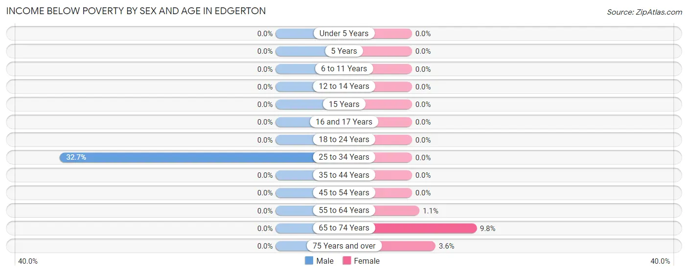 Income Below Poverty by Sex and Age in Edgerton