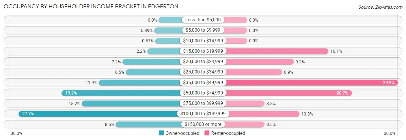 Occupancy by Householder Income Bracket in Edgerton