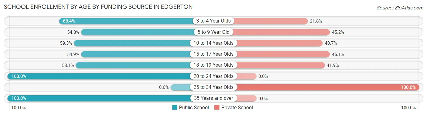 School Enrollment by Age by Funding Source in Edgerton