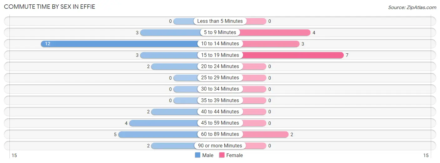 Commute Time by Sex in Effie