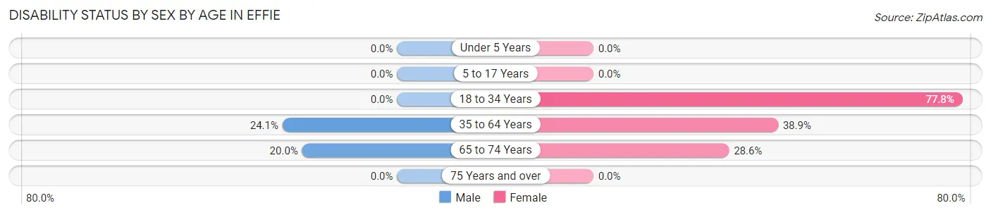 Disability Status by Sex by Age in Effie