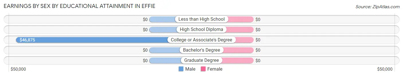 Earnings by Sex by Educational Attainment in Effie