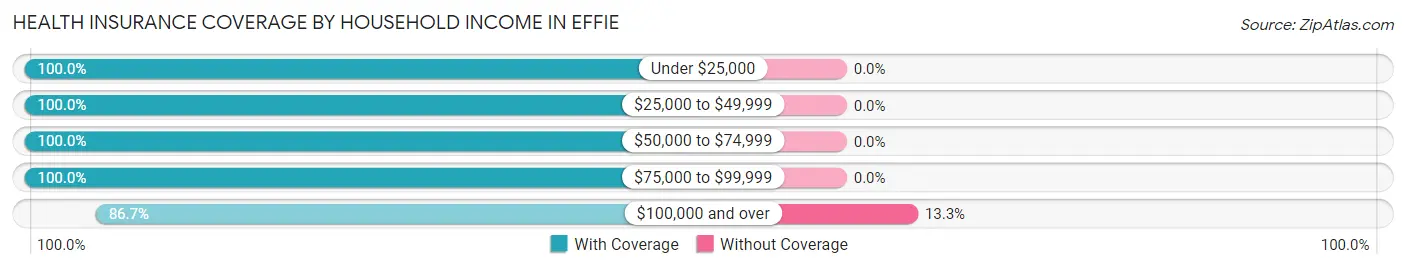 Health Insurance Coverage by Household Income in Effie