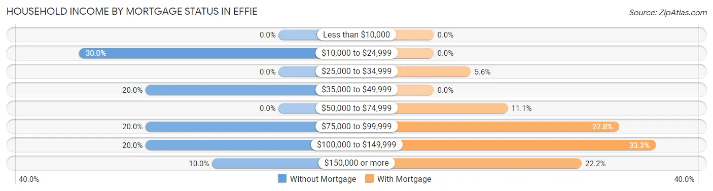 Household Income by Mortgage Status in Effie