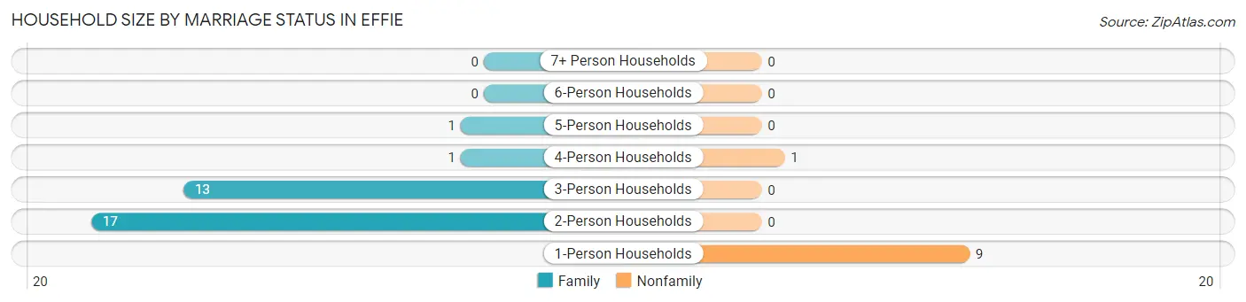 Household Size by Marriage Status in Effie