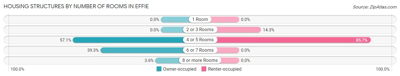 Housing Structures by Number of Rooms in Effie
