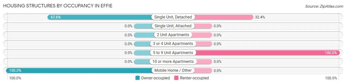 Housing Structures by Occupancy in Effie