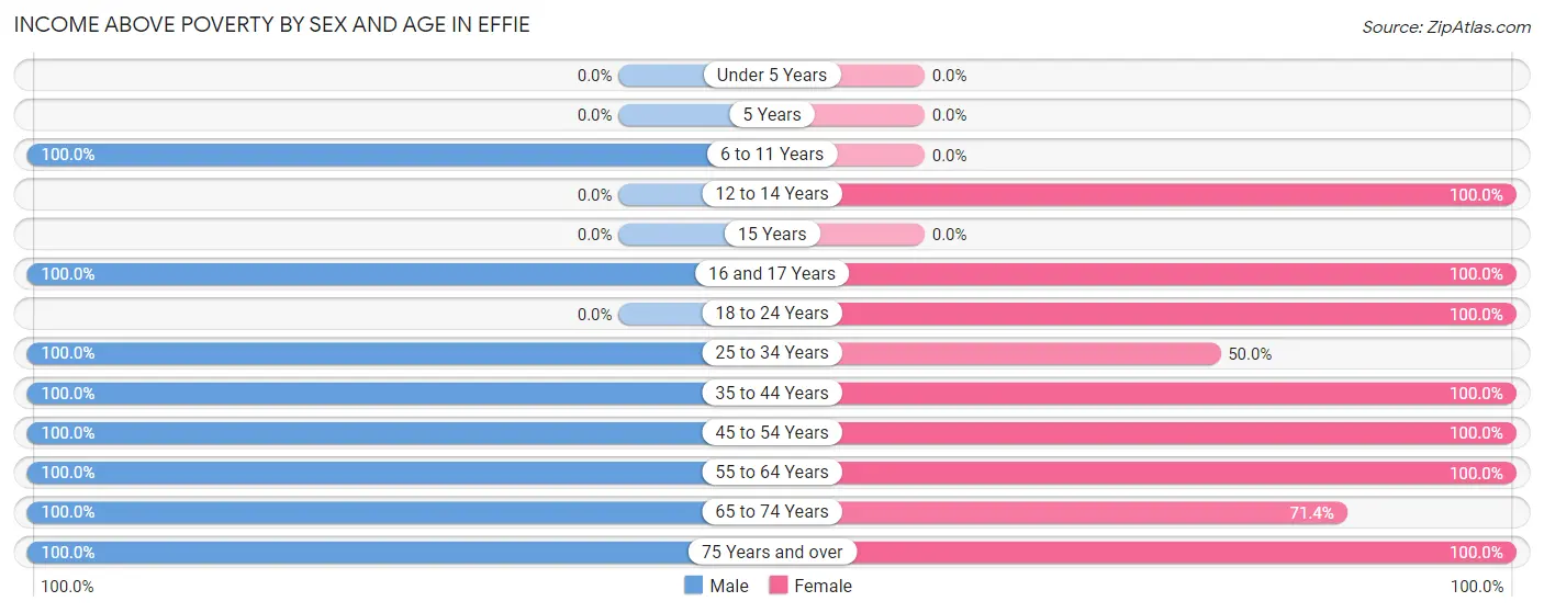 Income Above Poverty by Sex and Age in Effie