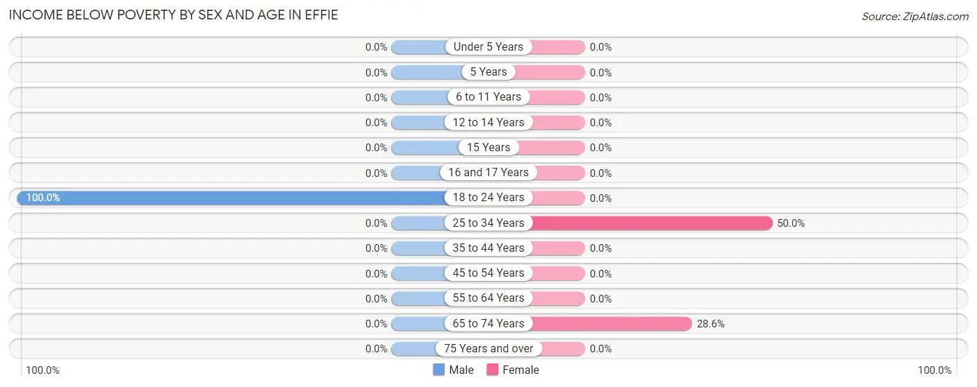 Income Below Poverty by Sex and Age in Effie