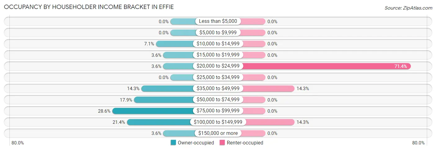 Occupancy by Householder Income Bracket in Effie