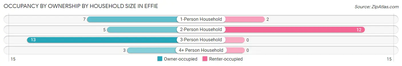 Occupancy by Ownership by Household Size in Effie