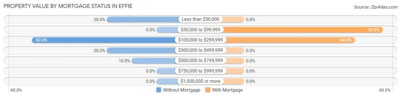 Property Value by Mortgage Status in Effie