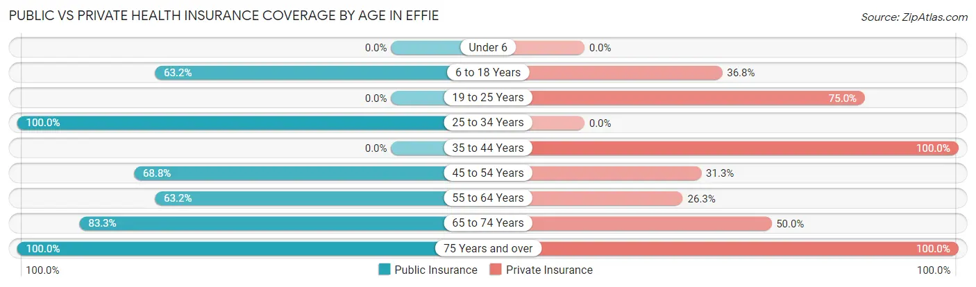 Public vs Private Health Insurance Coverage by Age in Effie
